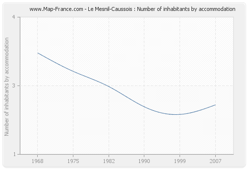 Le Mesnil-Caussois : Number of inhabitants by accommodation